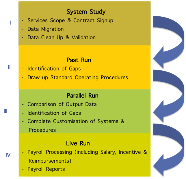 system-study