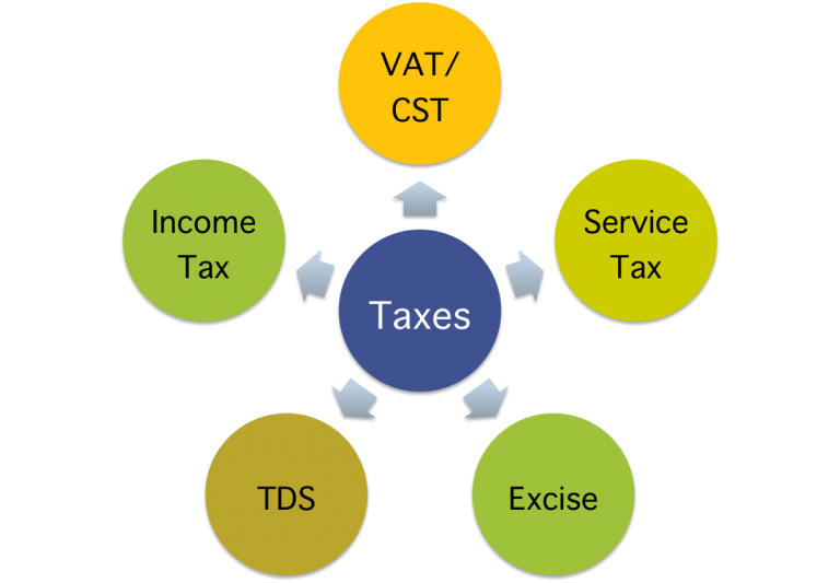 Taxation Compliances - Blue Consulting Private Limited